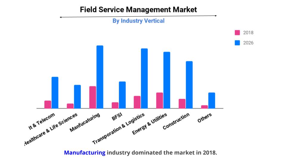 Field Service Management Market Size, Share, Industry Analysis, Growth
